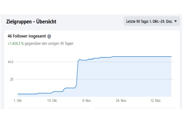Statistik der Facebook Follower von Alexandra Winkens für den Zeitraum 01.10.2025 bis 29.12.2025. 46 Follower insgesamt, +1.433,3 gegenüber den vorigen 90 Tagen. Darunter eine Kurve, in der zu sehen ist, dass die Followeranzahl zirka Ende Oktober mit einem Schwung gestiegen ist.